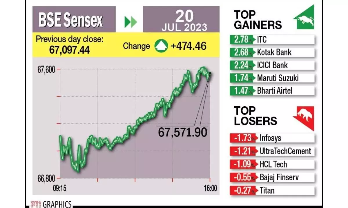 Late buying takes indices to another record level