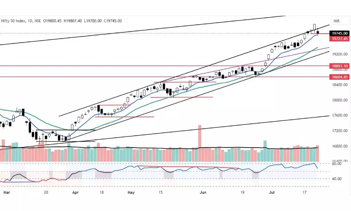 Don’t take short positions if Nifty trades above 19,562