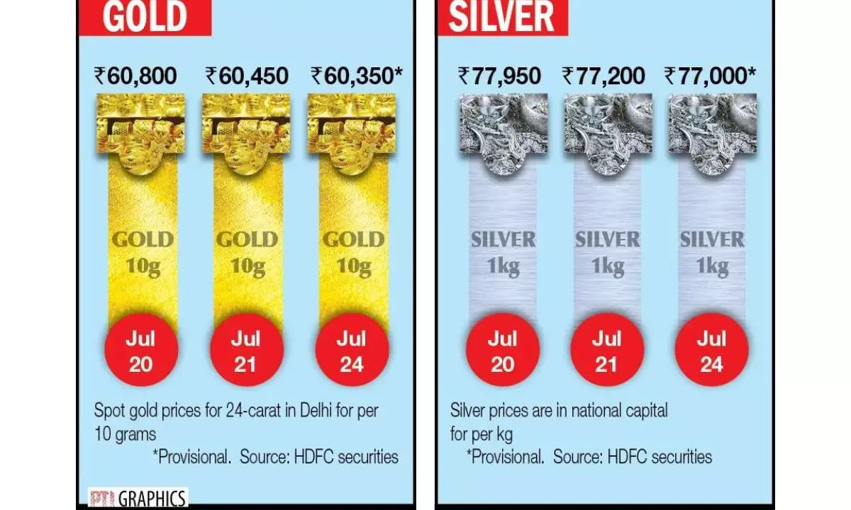 Bullion prices edge down ahead of US data