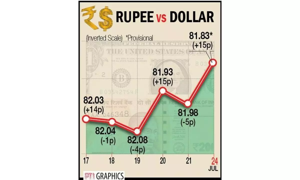 Rupee gains 15 paise to 81.83/USD