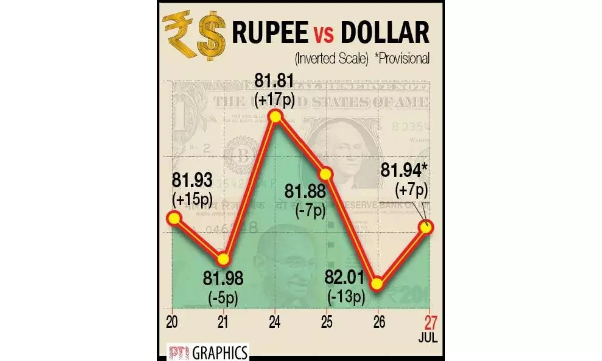 Re rebounds 7 paise on weak US Dollar