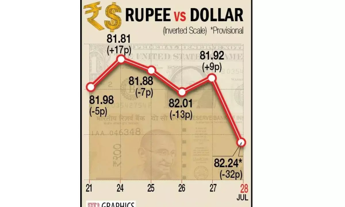FIIs pullback put downside pressure on Re