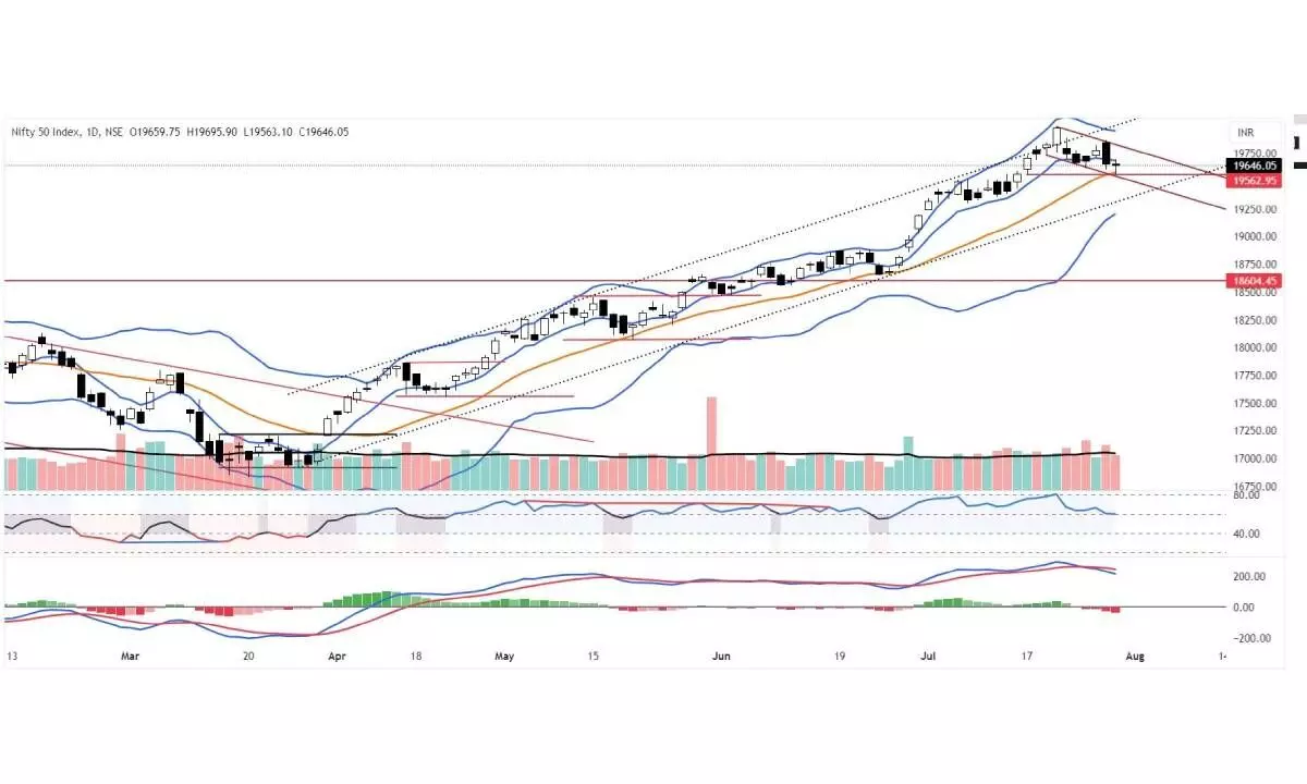 Wait for a breakdown at 19,560 level for shorting