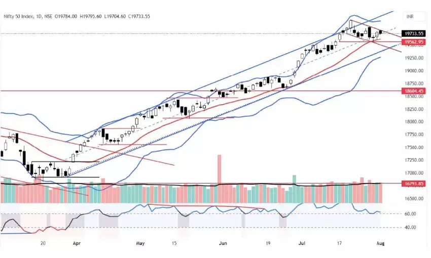 Charts indicate indecisiveness in mkt