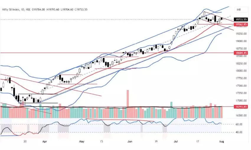 Charts indicate indecisiveness in mkt