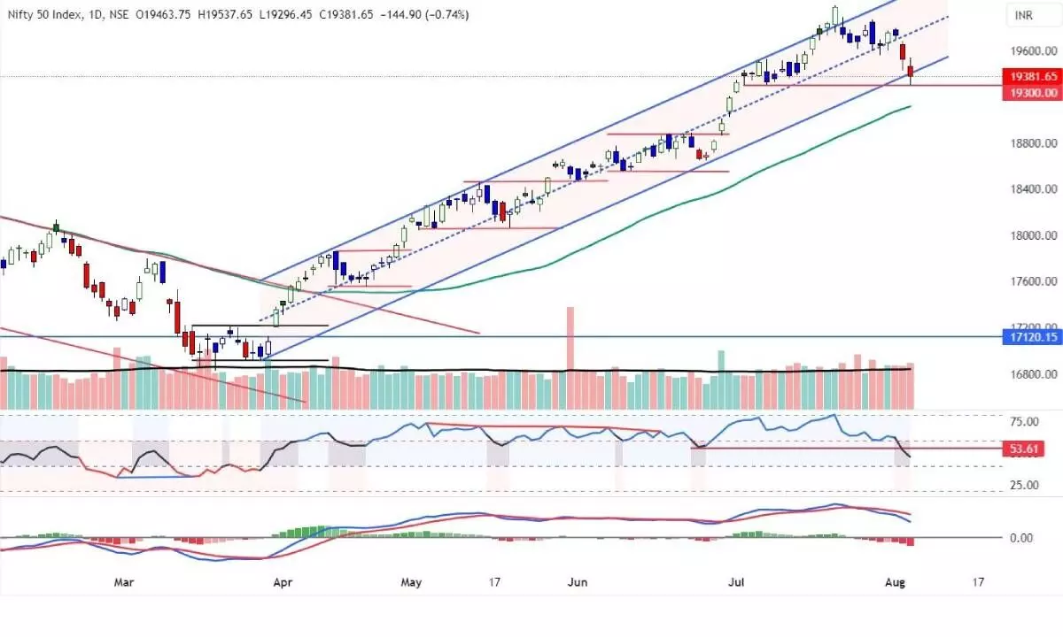 Nifty chart formations show a pause in trend