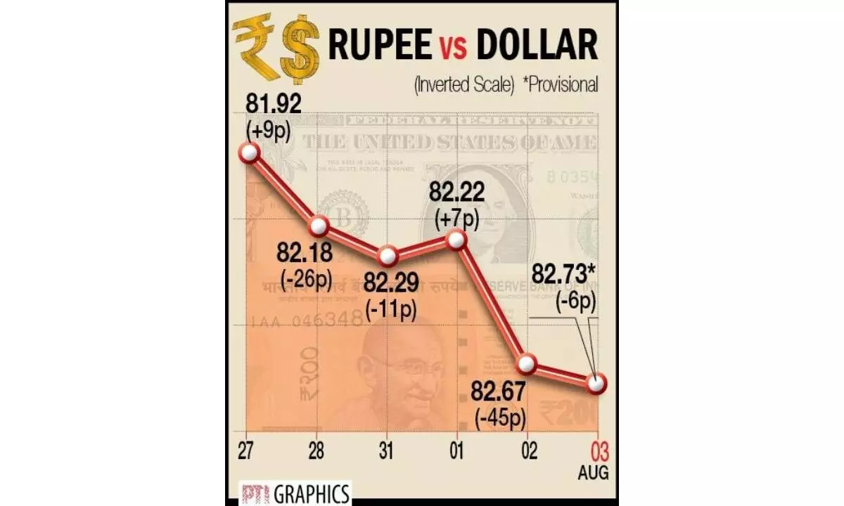 Re declines for 2nd consecutive day