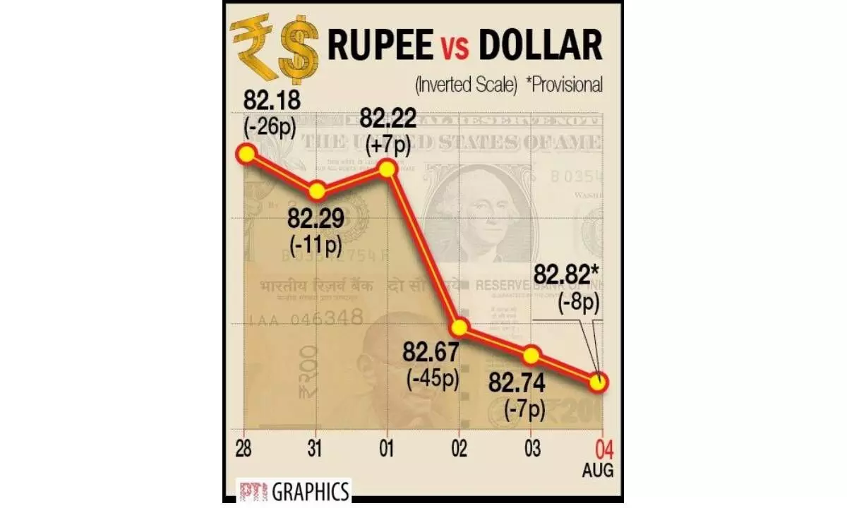 Re settles at over 2-mth low Re settles at over 2-mth low