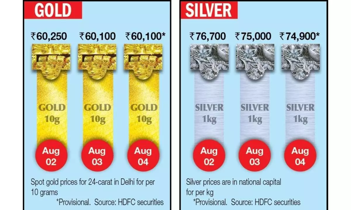 Gold remains flat; silver falls Rs100