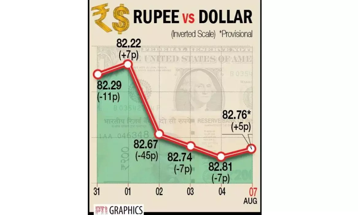 Re gains 5 ps to 82.76/$