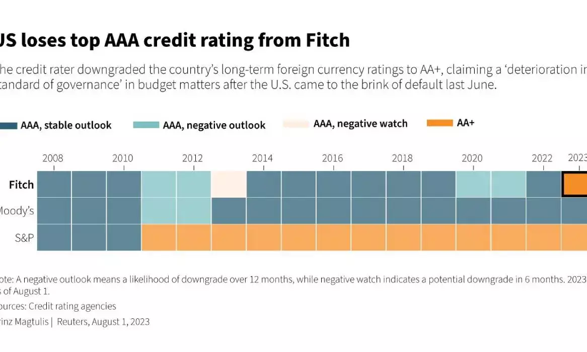 Fitch downgrades long-term ratings of US to AA+ despite ‘stable outlook’
