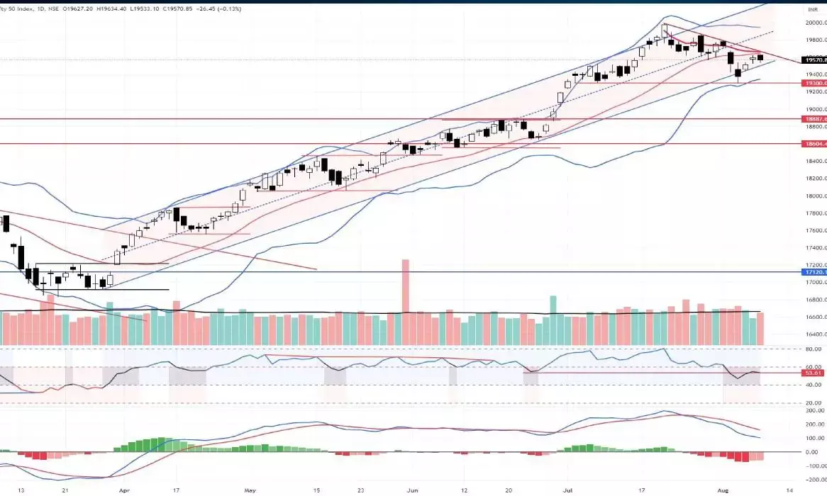Nifty forms bearish engulfing candle