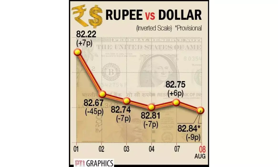Rising dollar demand weighs on Rupee