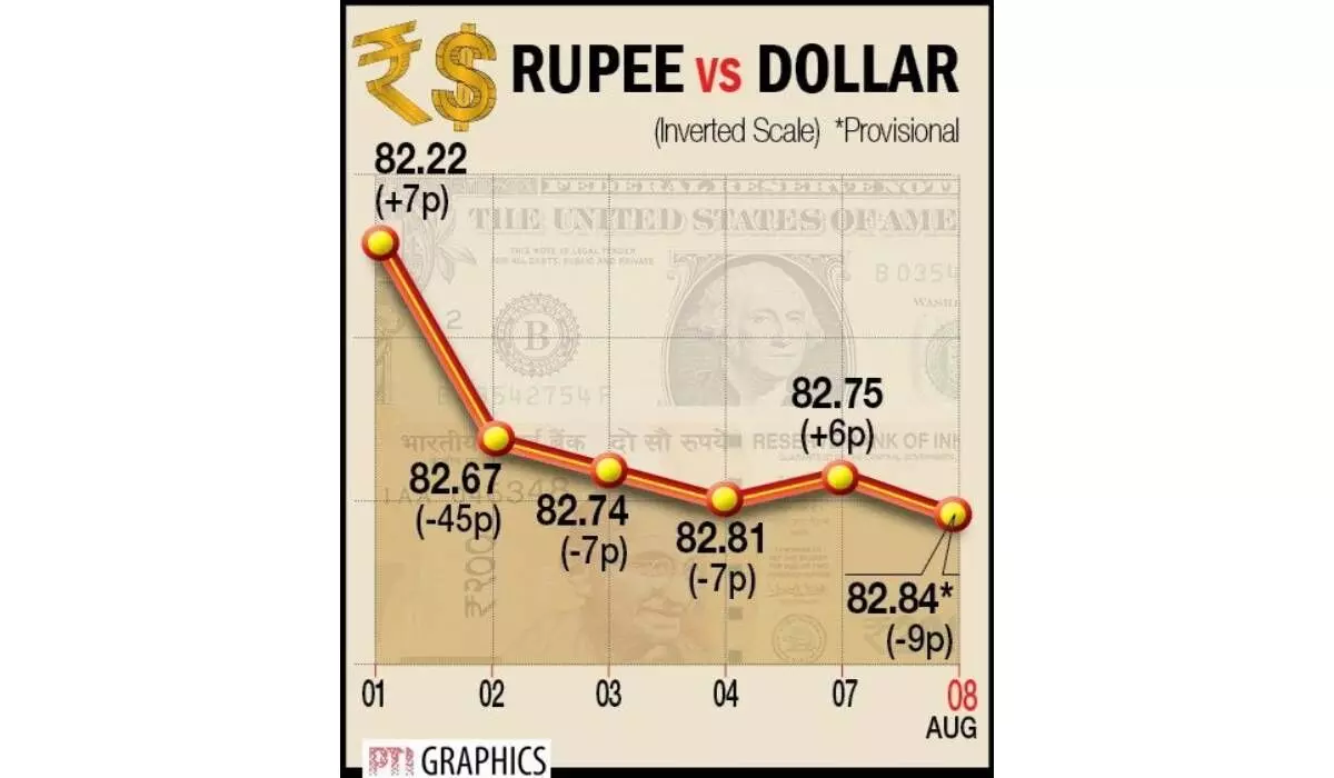 Rising dollar demand weighs on Rupee