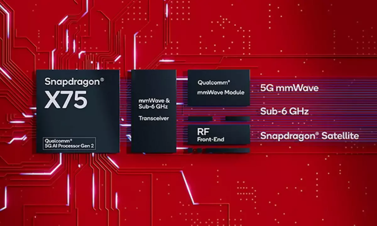 Qualcomms Snapdragon X75 5G Modem gets fastest speed record, achieves 7.5 Gbps downlink