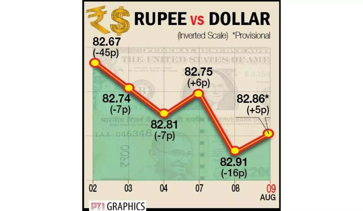 Re rebounds 5 ps amid weaker Greenback