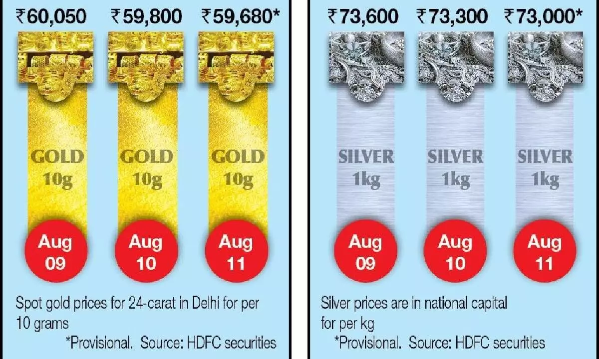 Bullion prices fall on weak global cues