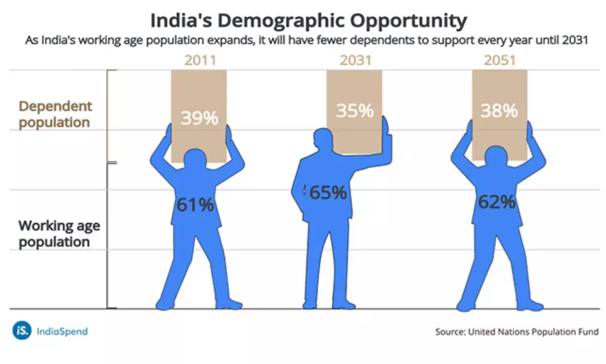 Can a huge population generate jobs to fuel the economy?