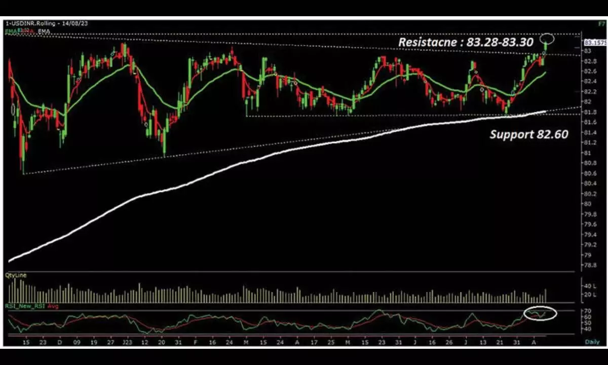 Re remains weaker on risk aversion in global forex mkt