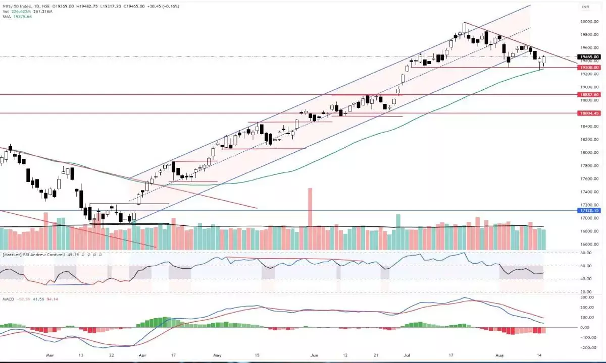 Nifty forms higher high higher low candles