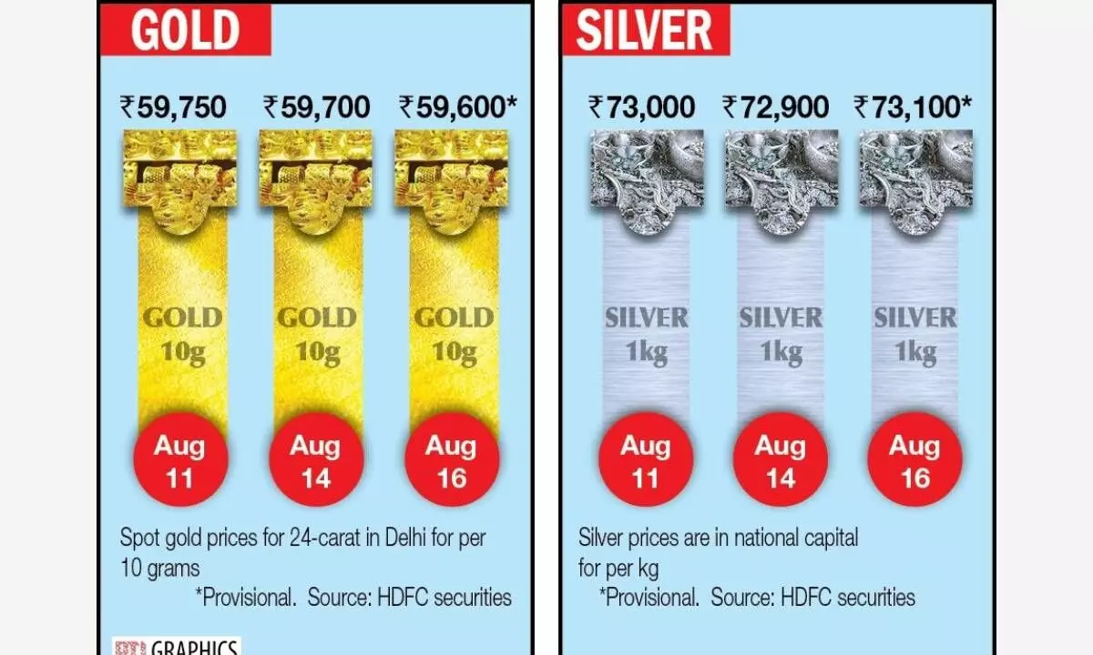 Bullion prices flat ahead of US data