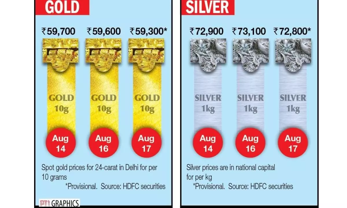 Bullion prices decline on weak global cues