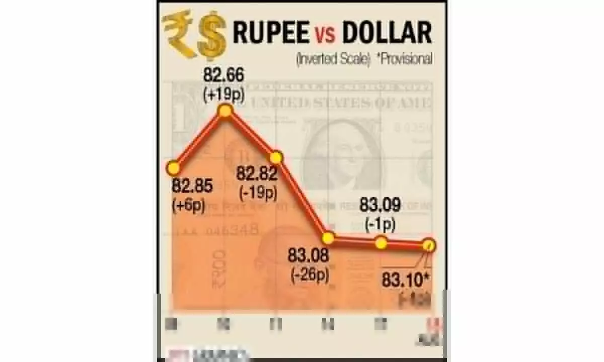Rupee inches down