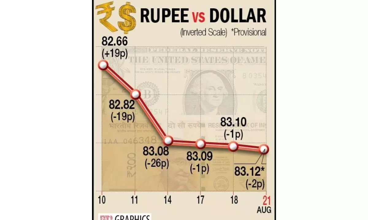Rupee at all-time low of 83.12/USD