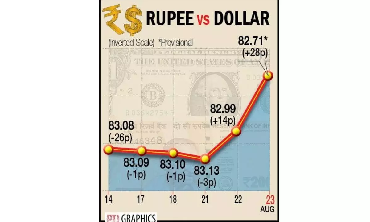 Re registers highest single-day gain in 2 mths