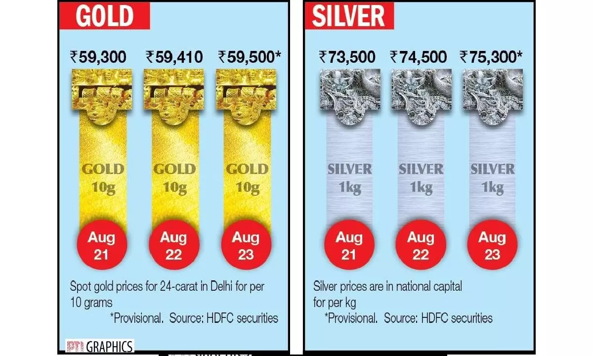 Bullion prices further rise on global cues
