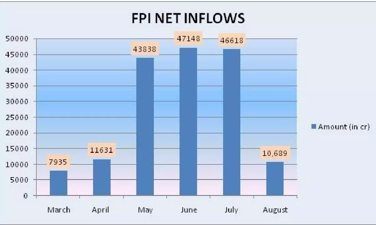 FPIs hit slow lane as crude oil becomes pricey