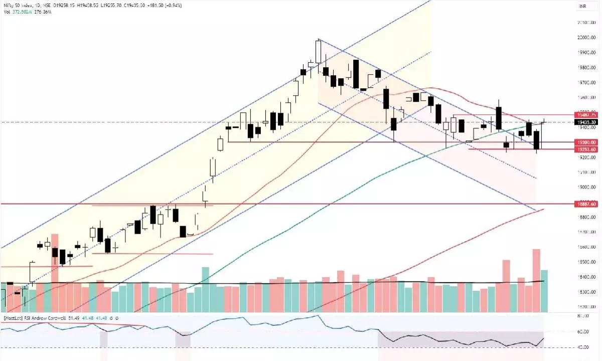 Nifty at conjunction of 20& 50DMA