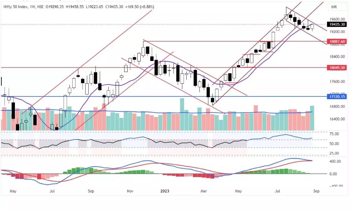 Positive bias above 19,453-19,483 zone