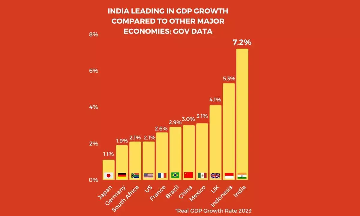 India poised for GDP growth continuity
