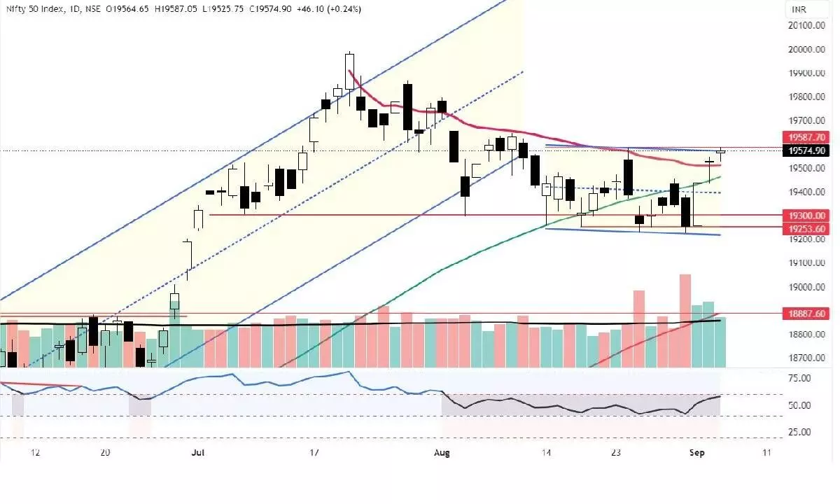 Nifty forms another Hanging Man candle