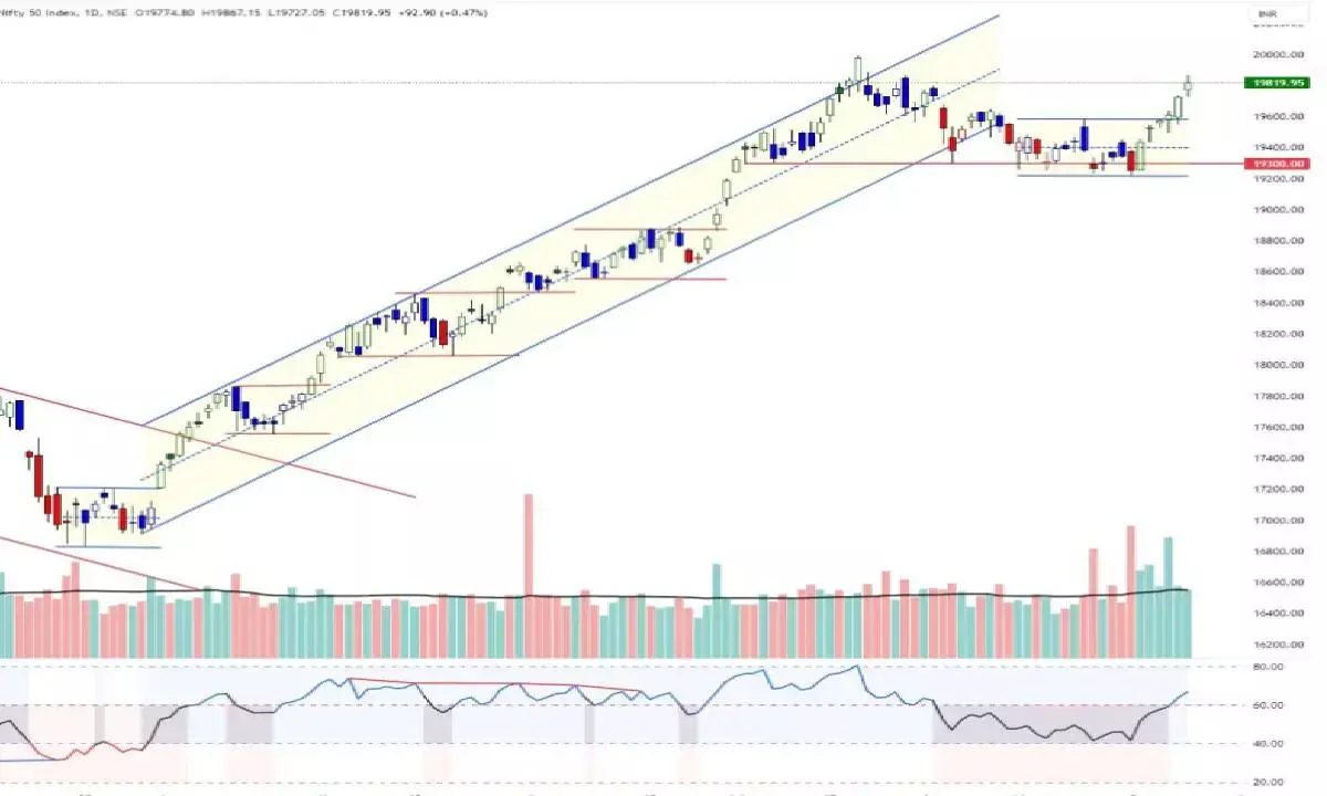 Strong bullish momentum likely