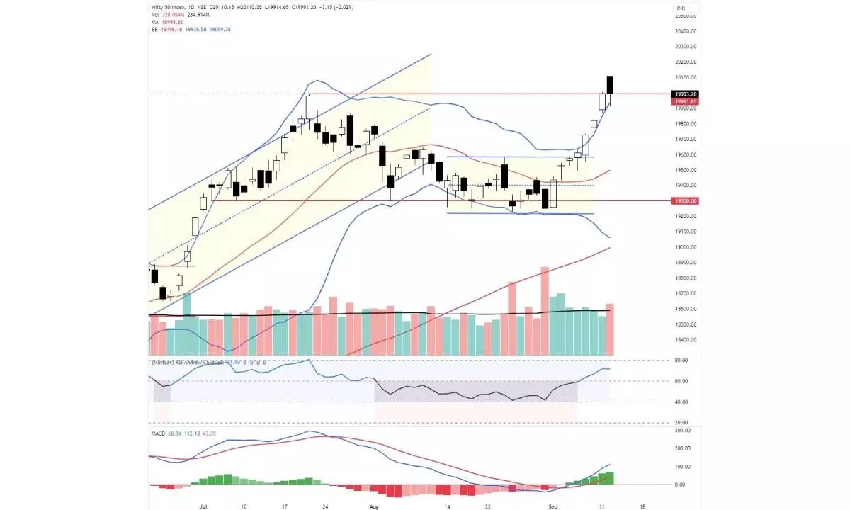 Nifty above upper Bollinger band showing over-extension of trend