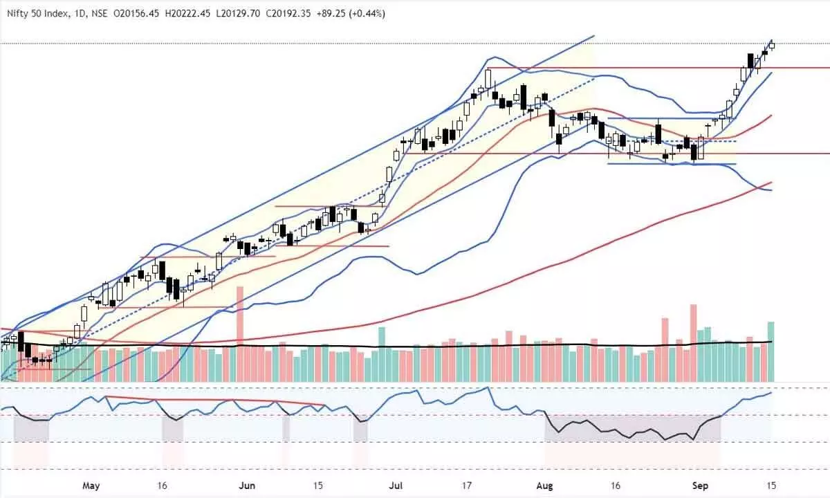 Charts indicating over-extended rally