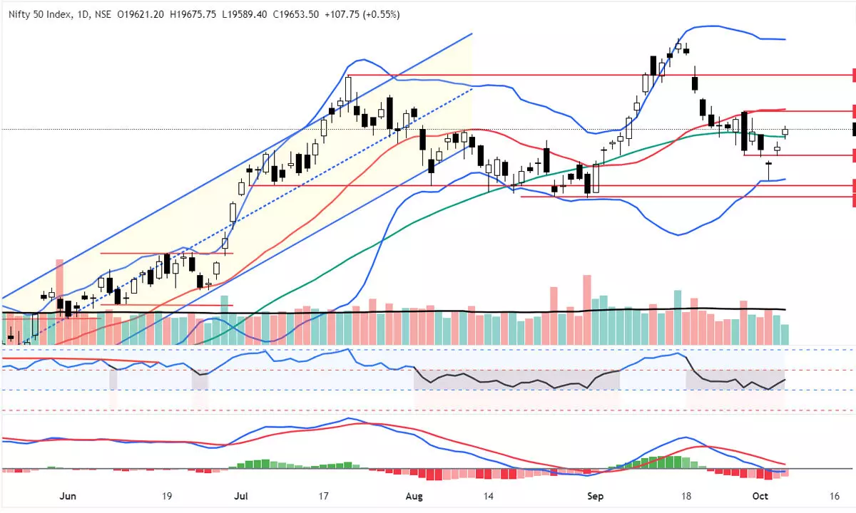 Nifty course hinges on Monday’s close