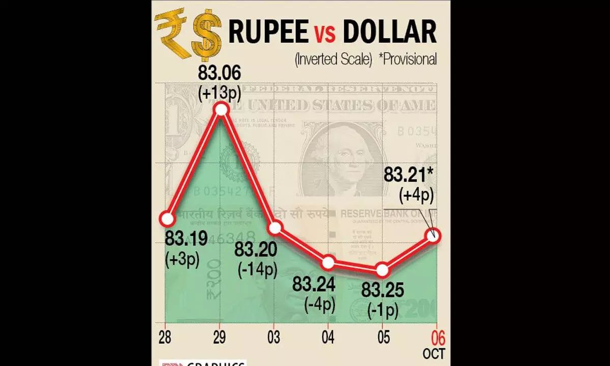 Re rebounds against $ Indian currency settles at 83.21 against US dollar