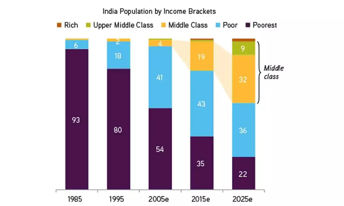 Indian middle class has a fast forward growth potential