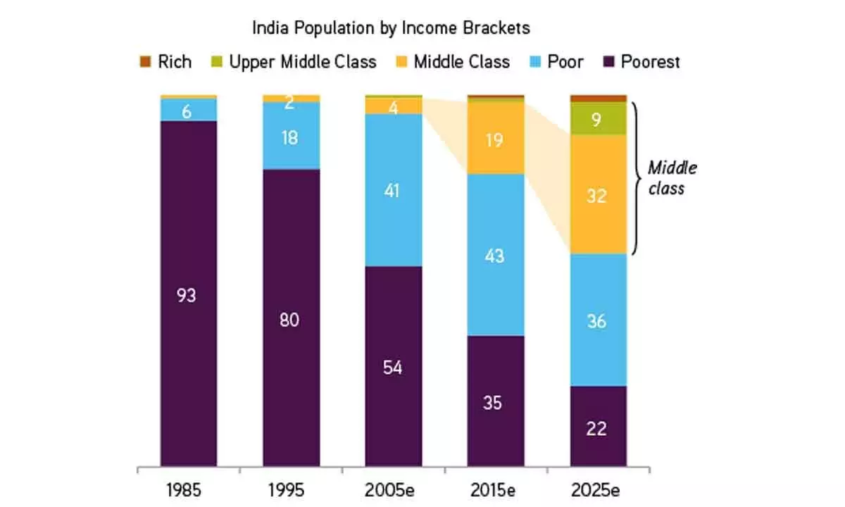 Indian middle class has a fast forward growth potential