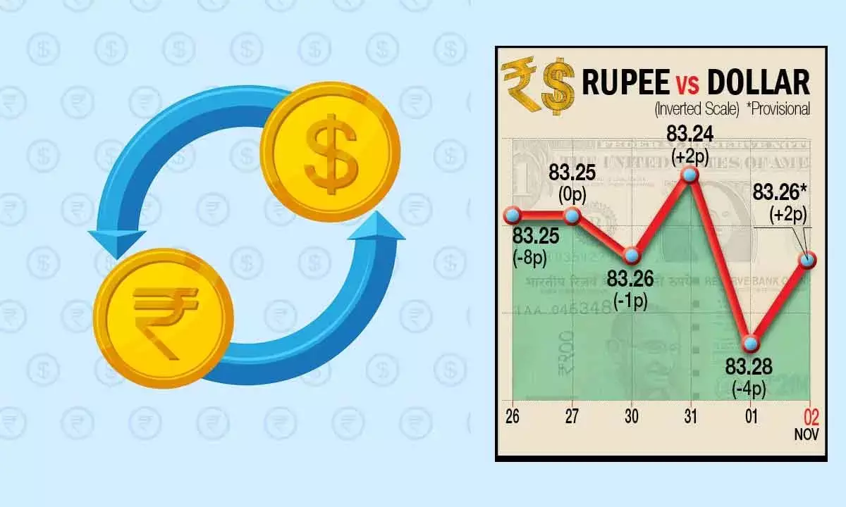 Re settles 2ps higher at 83.26 against 1$