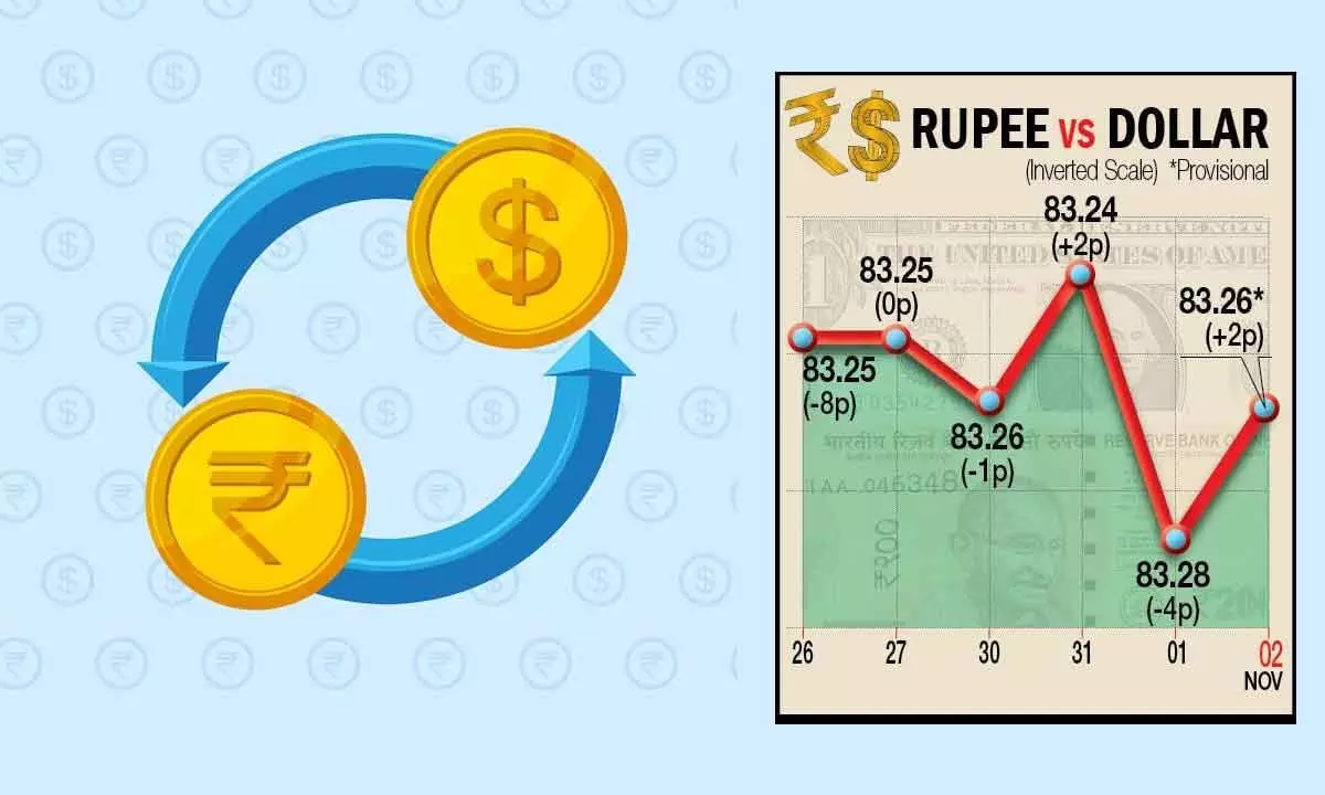 Re settles 2ps higher at 83.26 against 1$