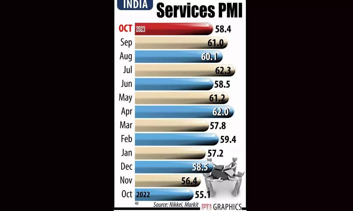Services sector slumps to 7-mth low