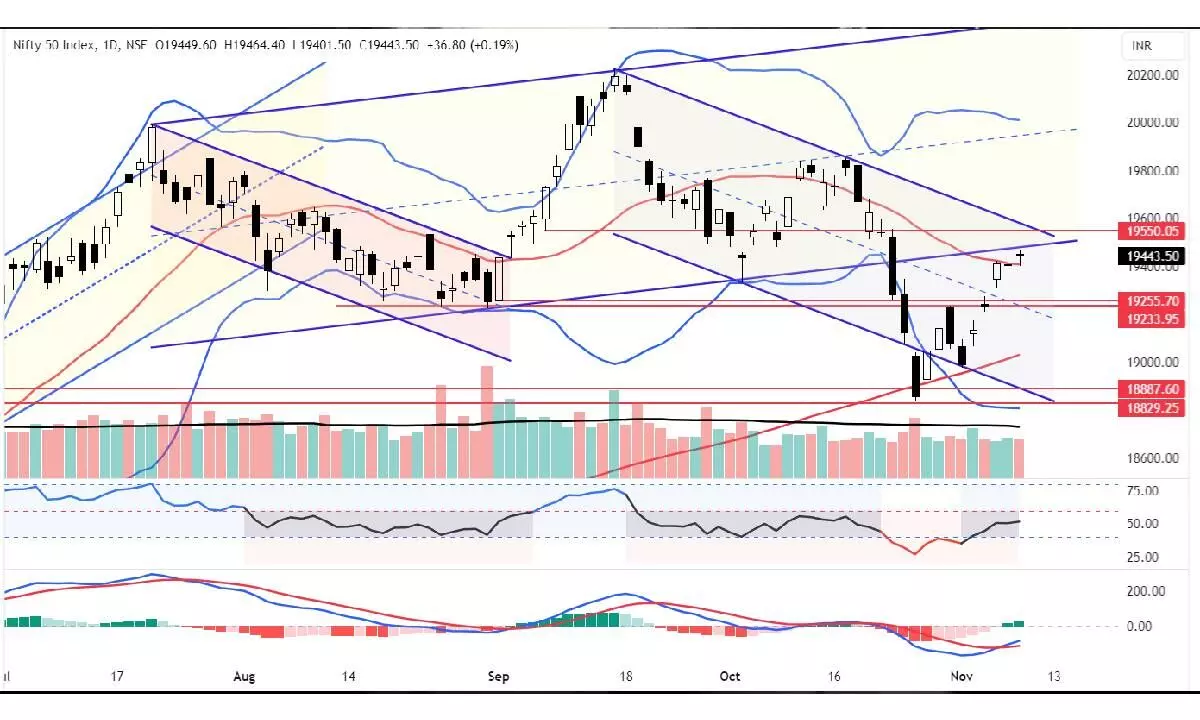 Nifty forms Doji candle