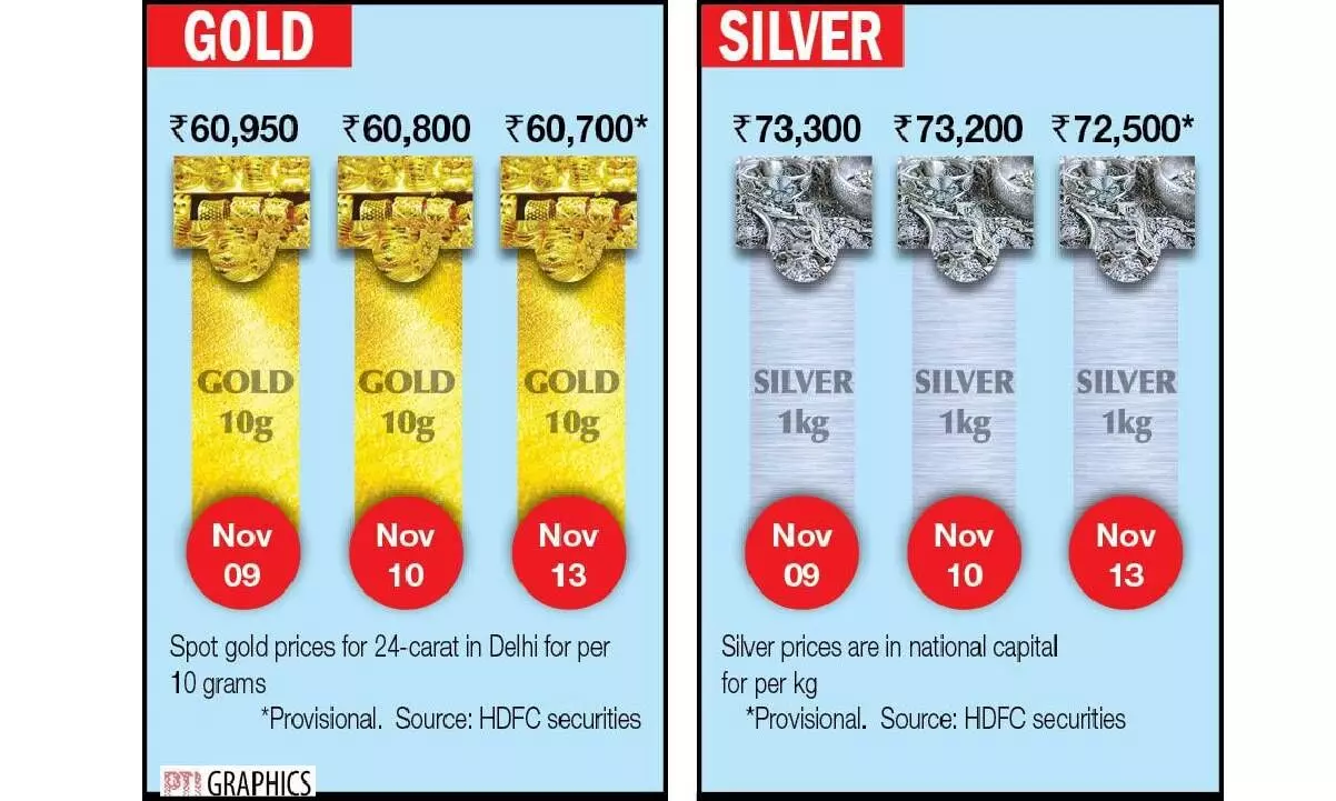Bullion prices fall as safe haven demand eases