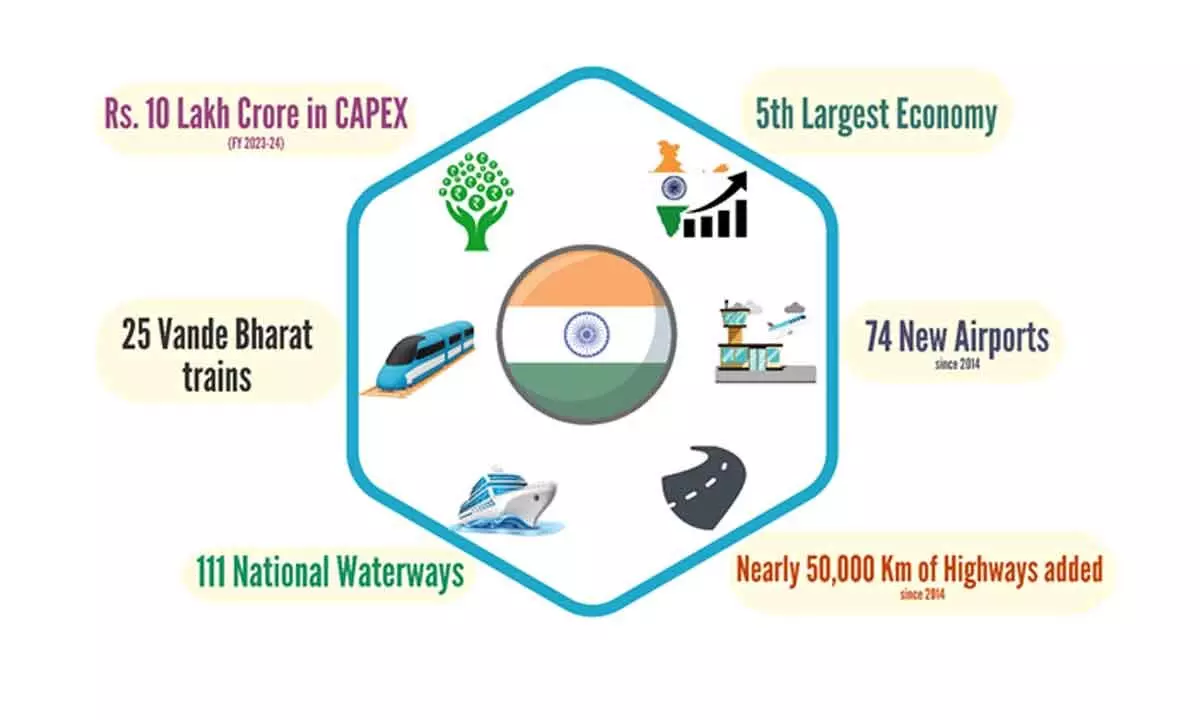 Investments in infra sector and consumption demand driving India’s economic activity