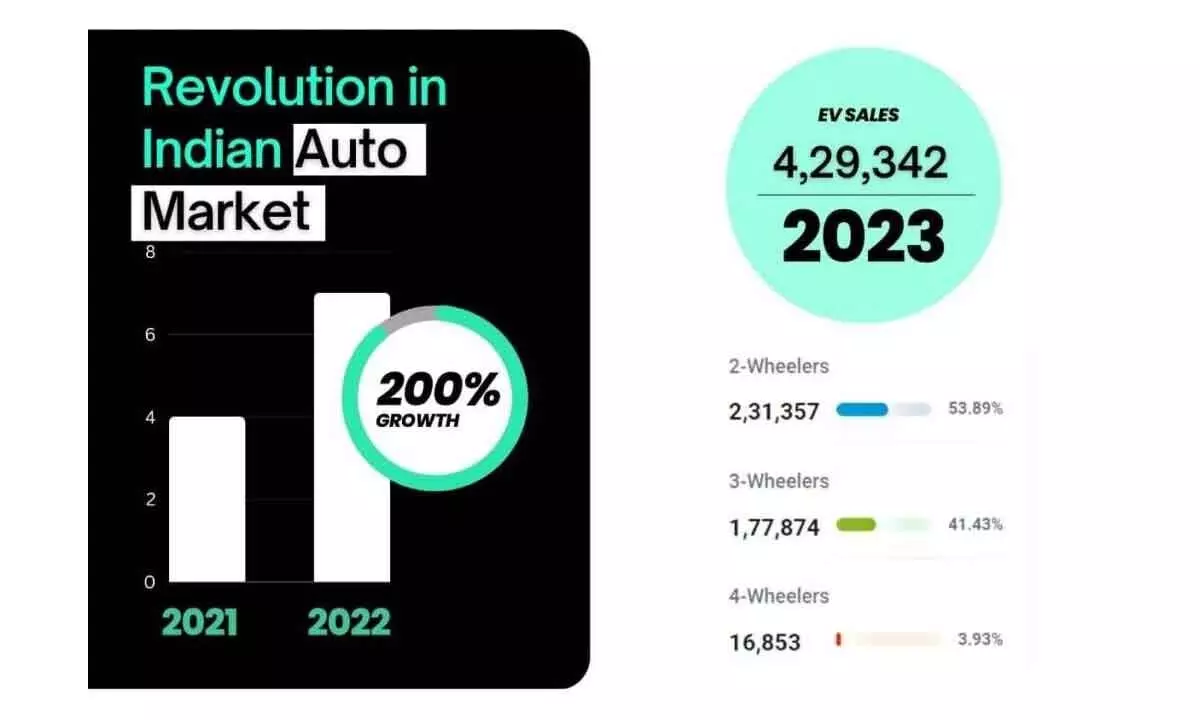 2023 has been a breakthrough year for India’s EV industry