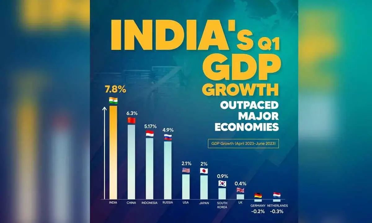 Indias GDP Growth outpaced major economics